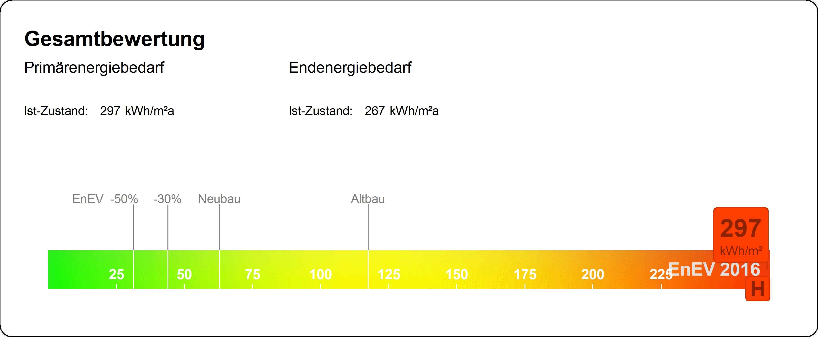In der Grafik wird dargestellt, dass das energetisch unsanierte Einfamilienhaus einen Energiebedarf von 279 Kilowattstunden je Quadratmeter hat.