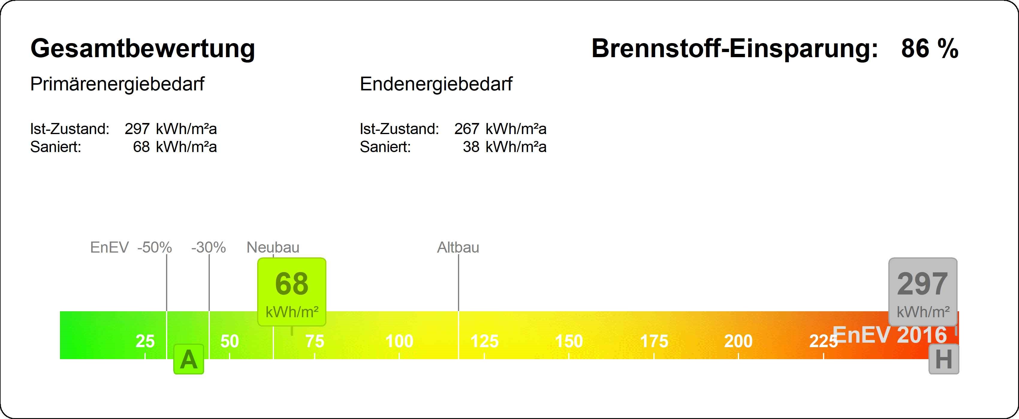 In der Grafik wird dargestellt, dass das nun energetisch sanierte Einfamilienhaus nur noch einen Energiebedarf von 68 Kilowattstunden je Quadratmeter hat.